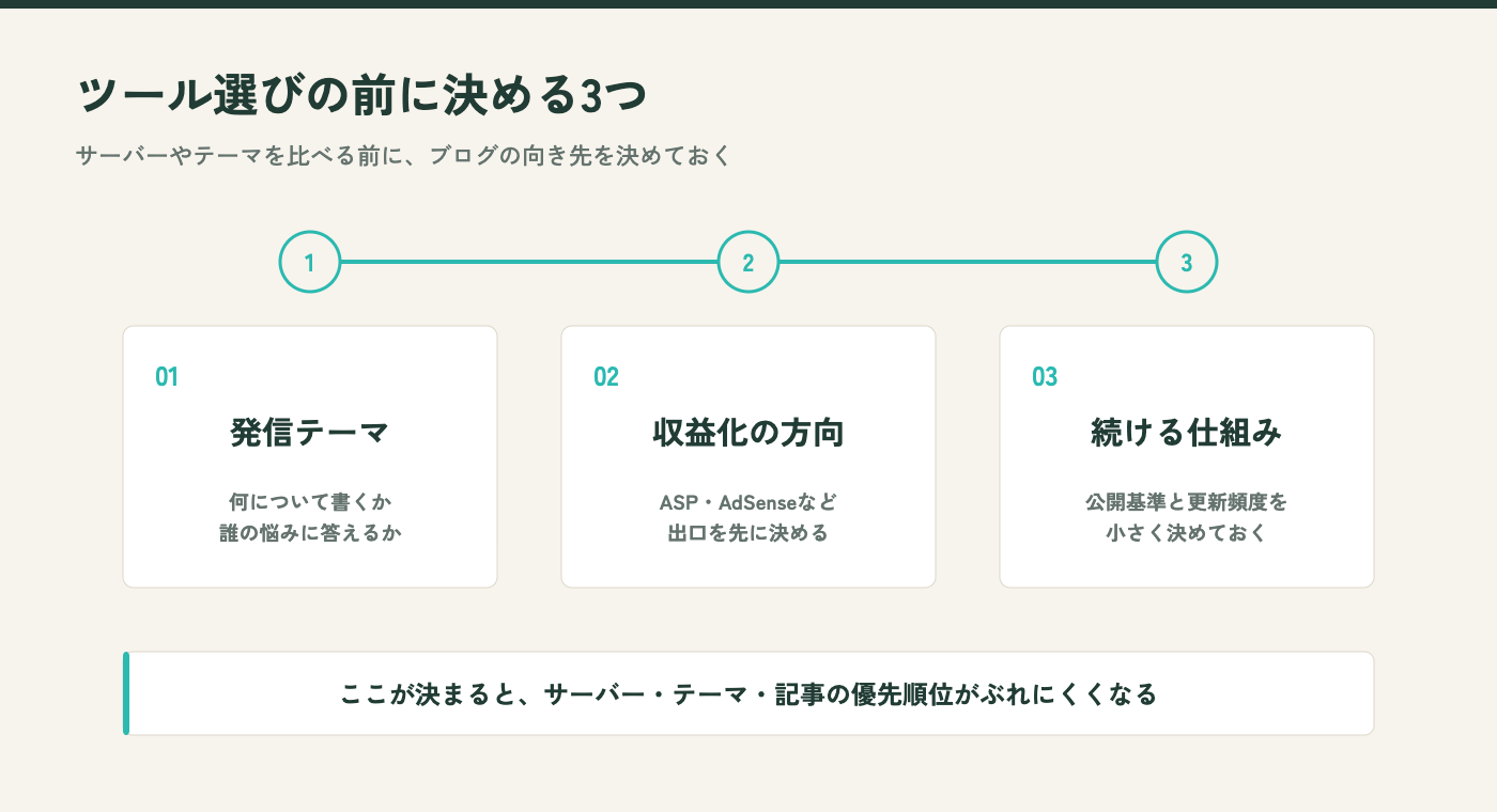 AIブログを始める前に決める発信テーマ、収益化の方向、続ける仕組みの3つを示した図解