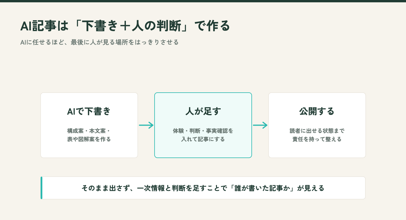 AIで下書きを作り、人が一次情報と判断を足して公開する流れを示した図解