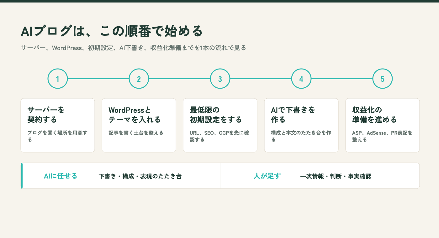 AIブログの始め方をサーバー契約、WordPressとテーマ、初期設定、AI下書き、収益化準備の5ステップで示した図解