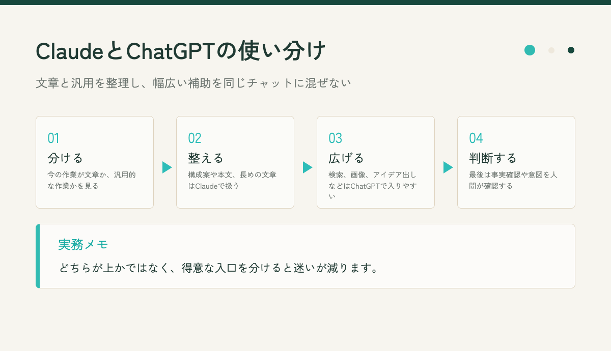ClaudeとChatGPTを作業の入口で使い分ける流れ図