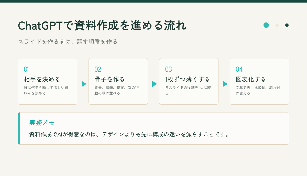 ChatGPTで資料作成の骨子から図表化まで進める流れ図