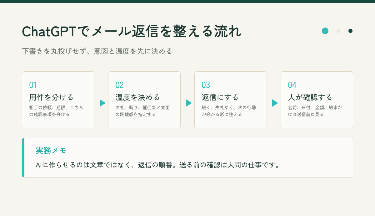 ChatGPTでメール返信の用件と温度を整理する流れ図