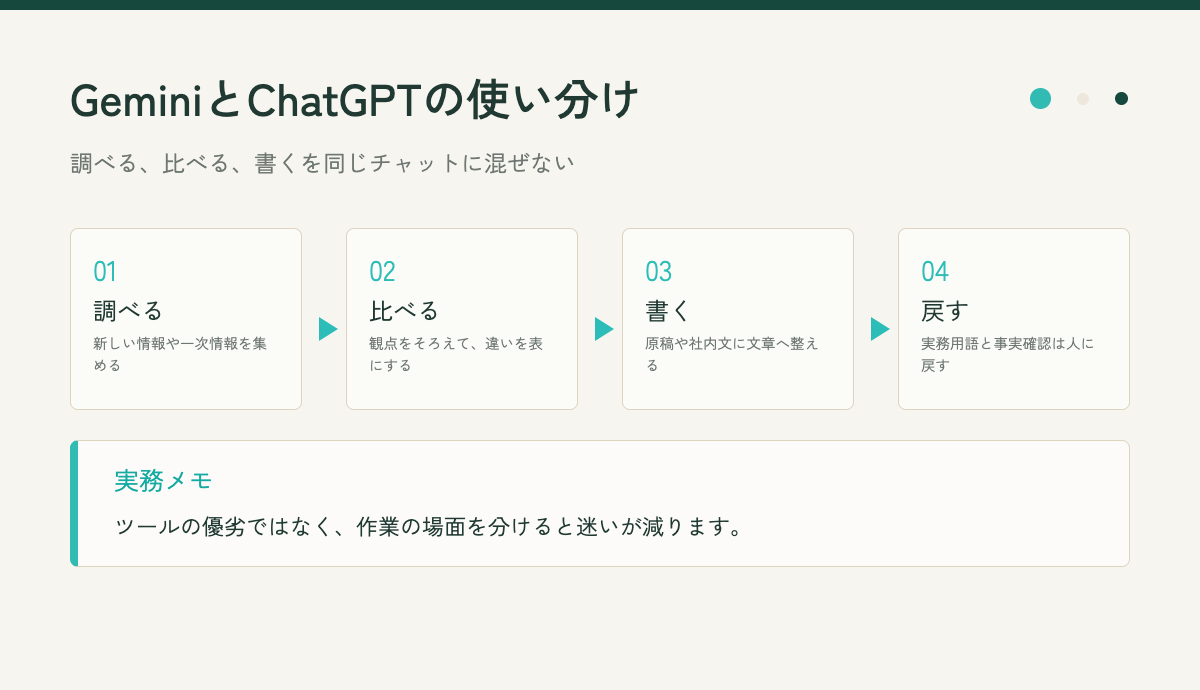 GeminiとChatGPTを作業の場所で使い分ける流れ図