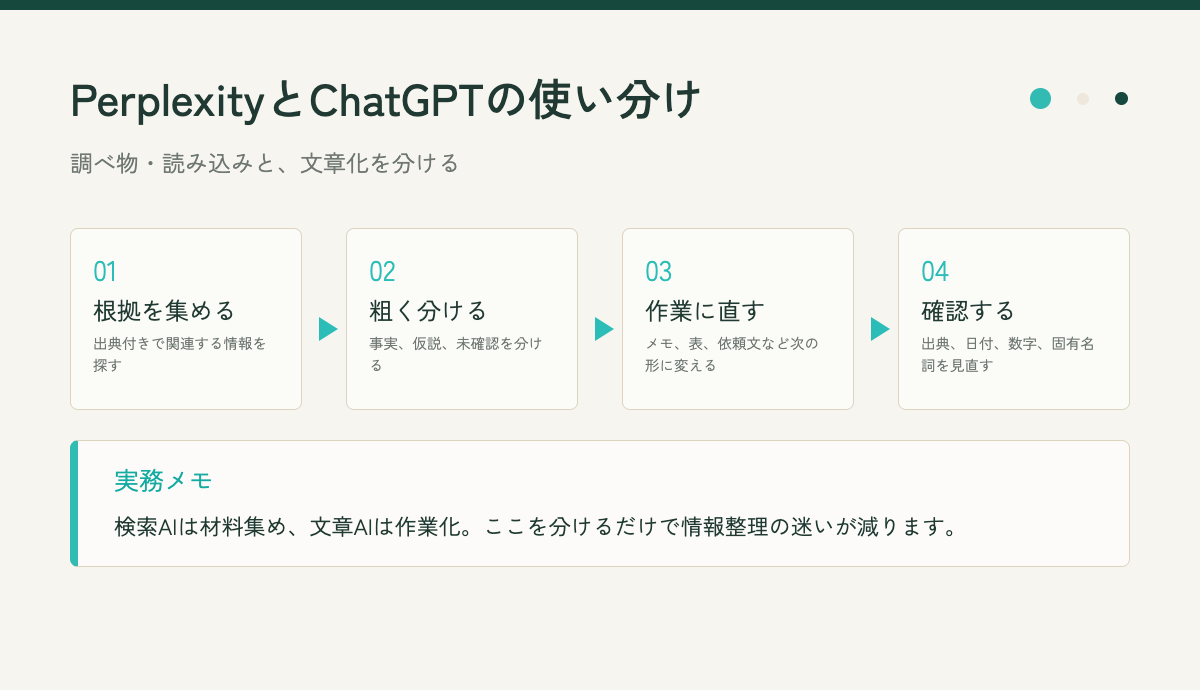 PerplexityとChatGPTで調べ物を作業に変える流れ図