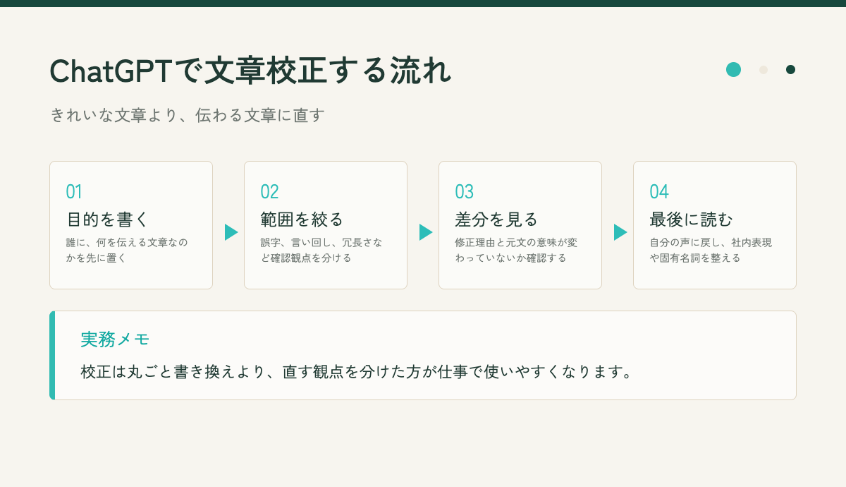 ChatGPTで文章校正の目的と範囲を整理する流れ図