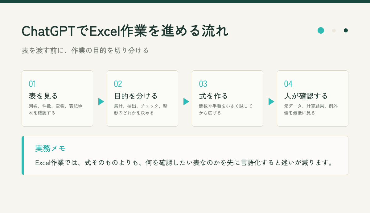 ChatGPTでExcel作業の目的から確認までを整理する流れ図