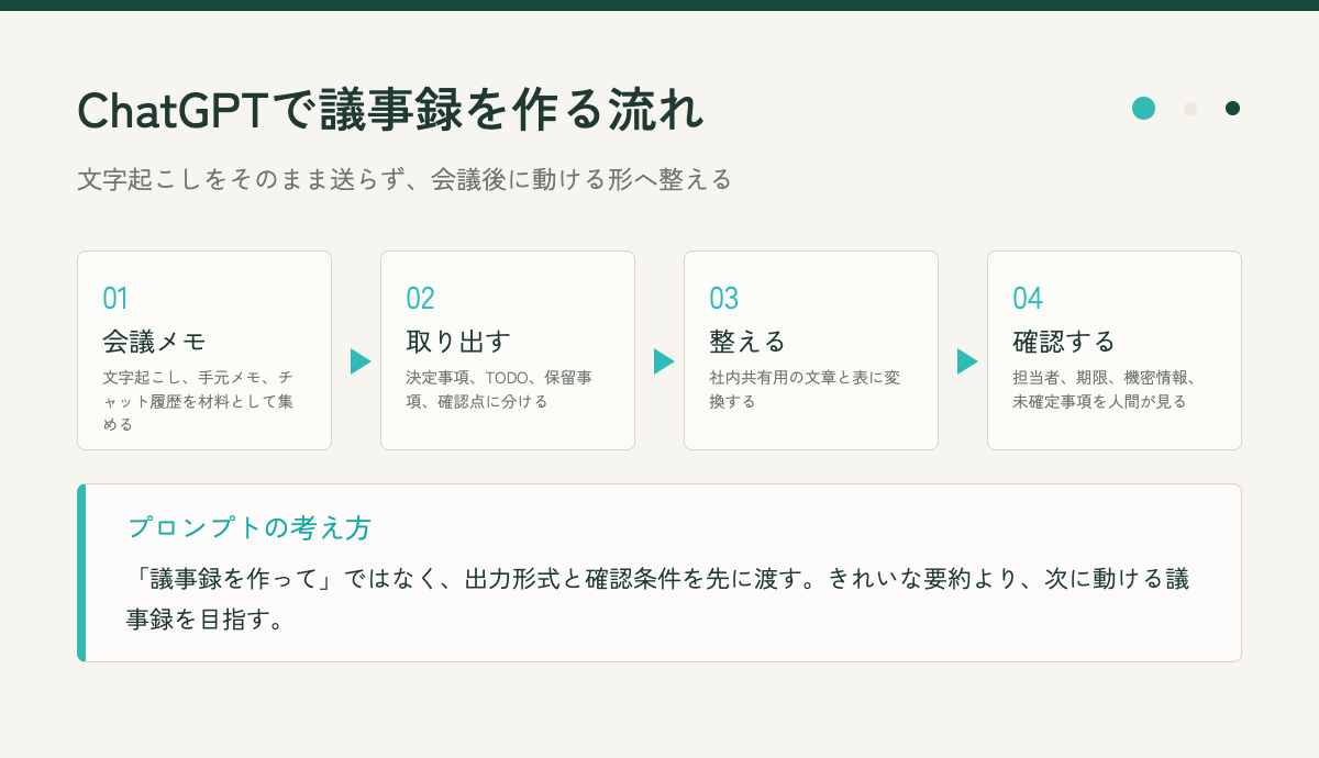 ChatGPTで会議メモを議事録に整える流れ図