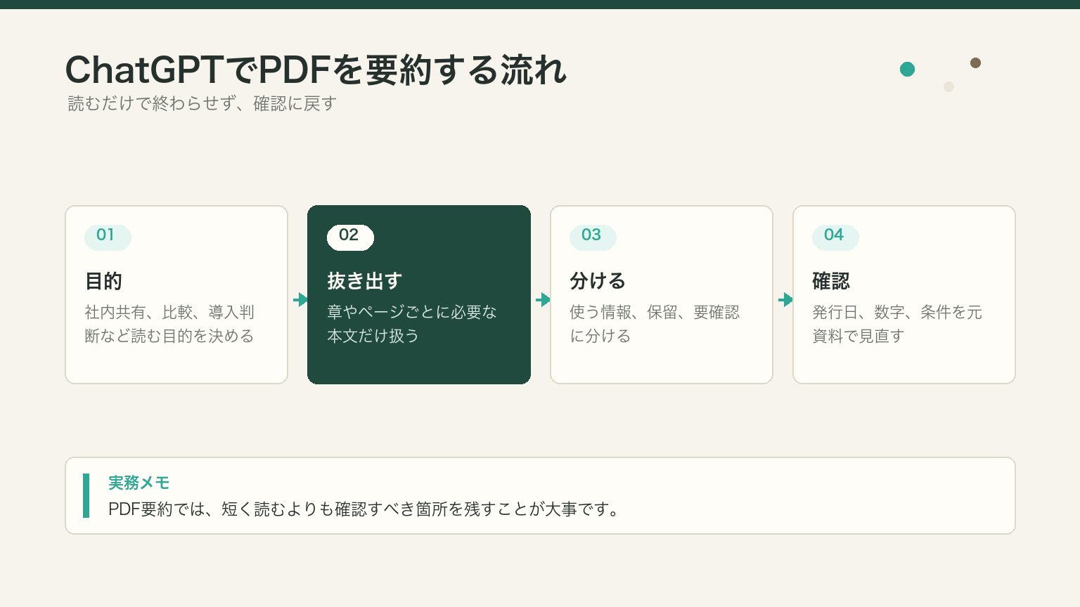 ChatGPTでPDFを要約する流れを、目的、抜き出す、分ける、確認の4ステップで示した図解