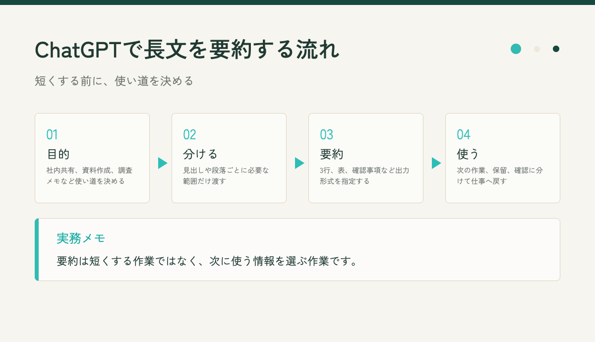 ChatGPTで長文要約の目的から使うまでを整理する流れ図